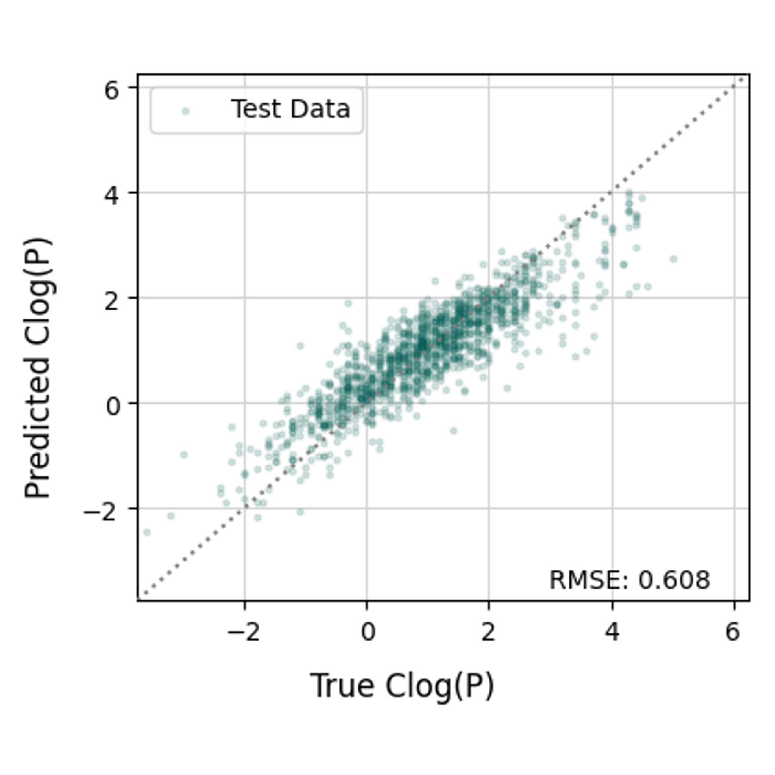Imaage showing the difference between true and predicted values for the test dataset